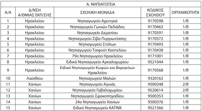 νηπιαγωγεία, Κρήτη, αναστολή