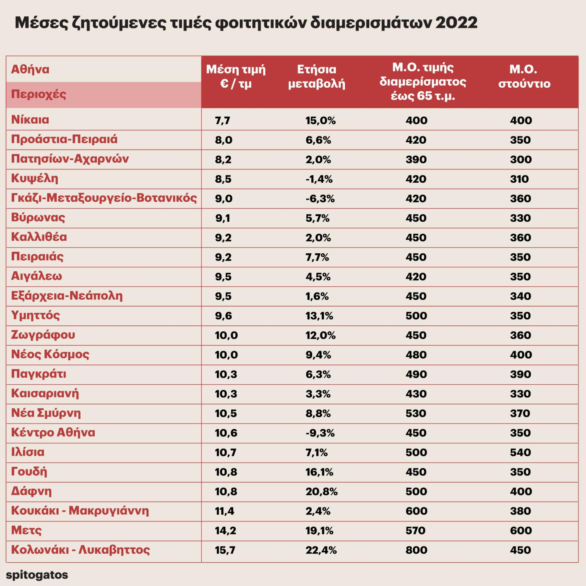 ενοικια φοιτητων