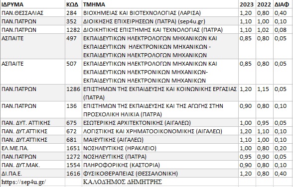 Τμήματα που αυξήθηκε ο συντελεστής ΕΒΕ