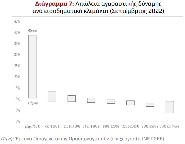 έρευνα εισοδήματα