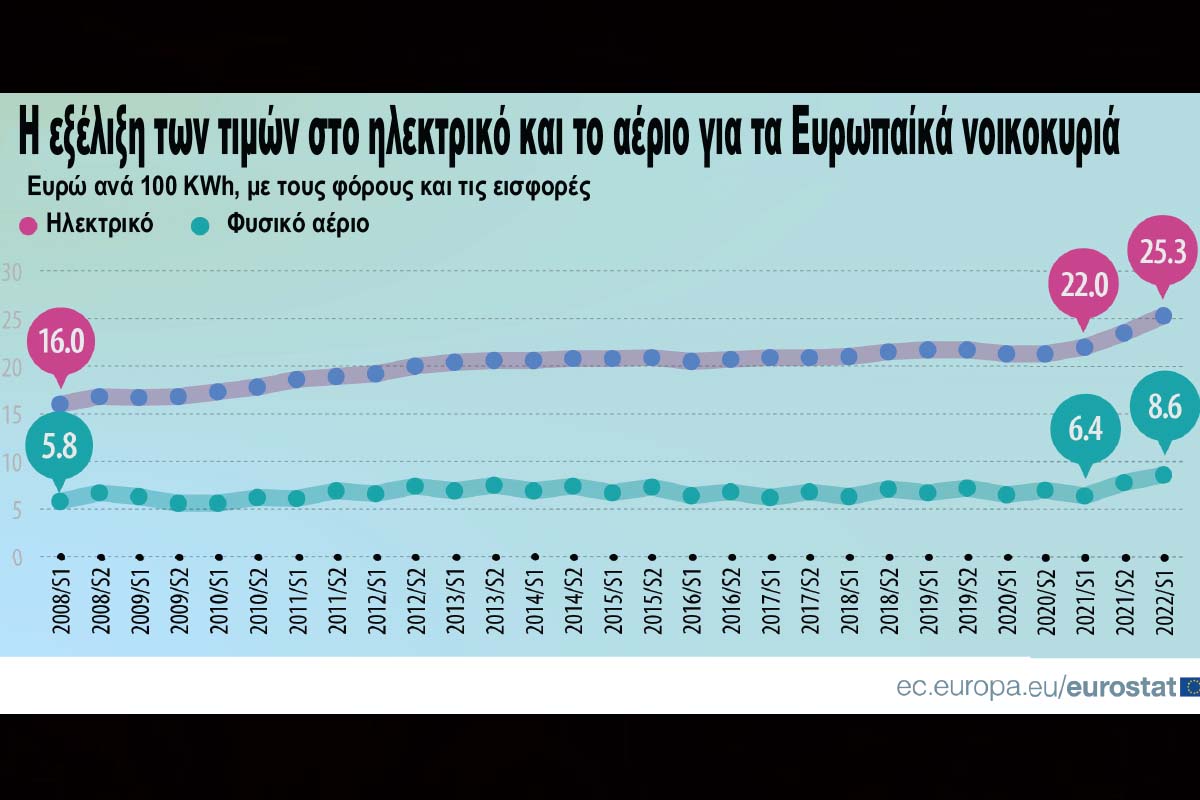 τιμές αερίου