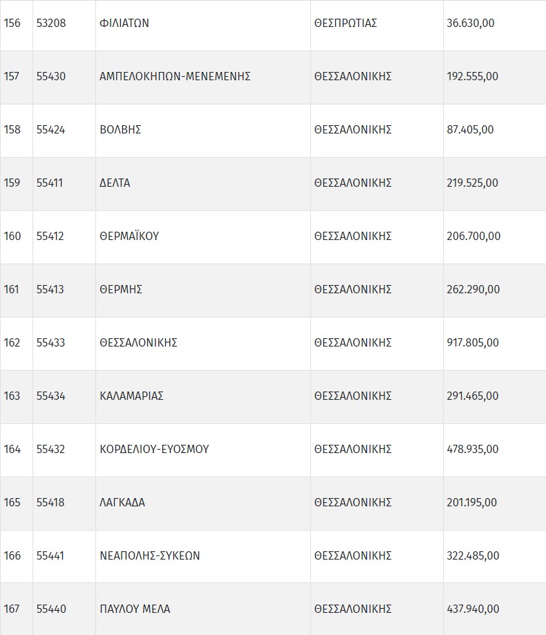 Πίνακας ανά δήμο για τη θέρμανση στα σχολεία
