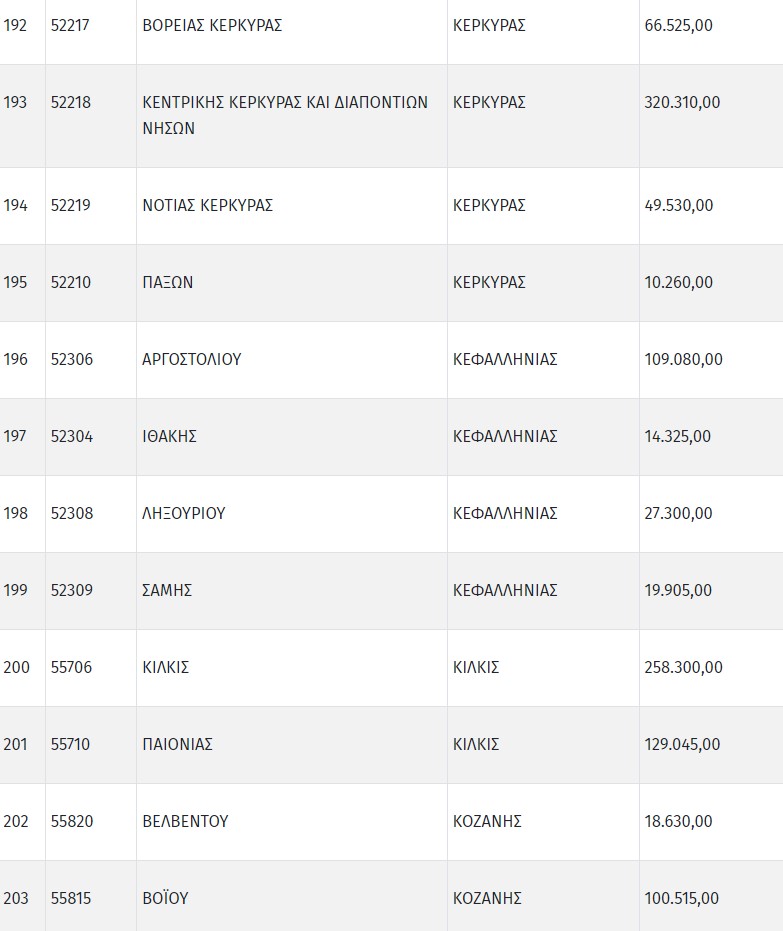 Πίνακας ανά δήμο για τη θέρμανση στα σχολεία