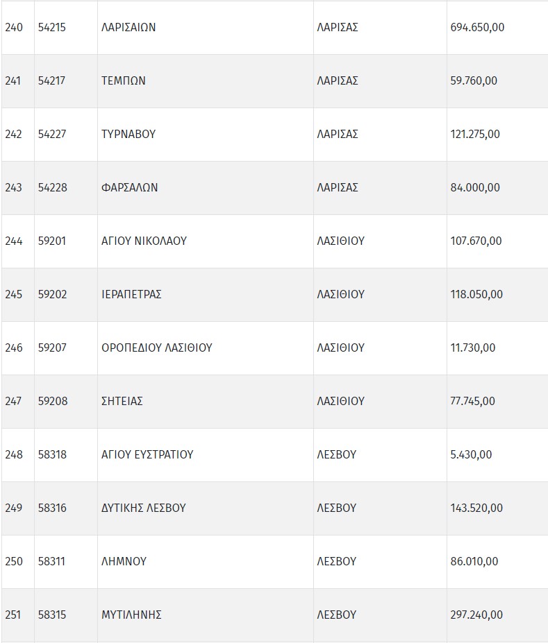 Πίνακας ανά δήμο για τη θέρμανση στα σχολεία