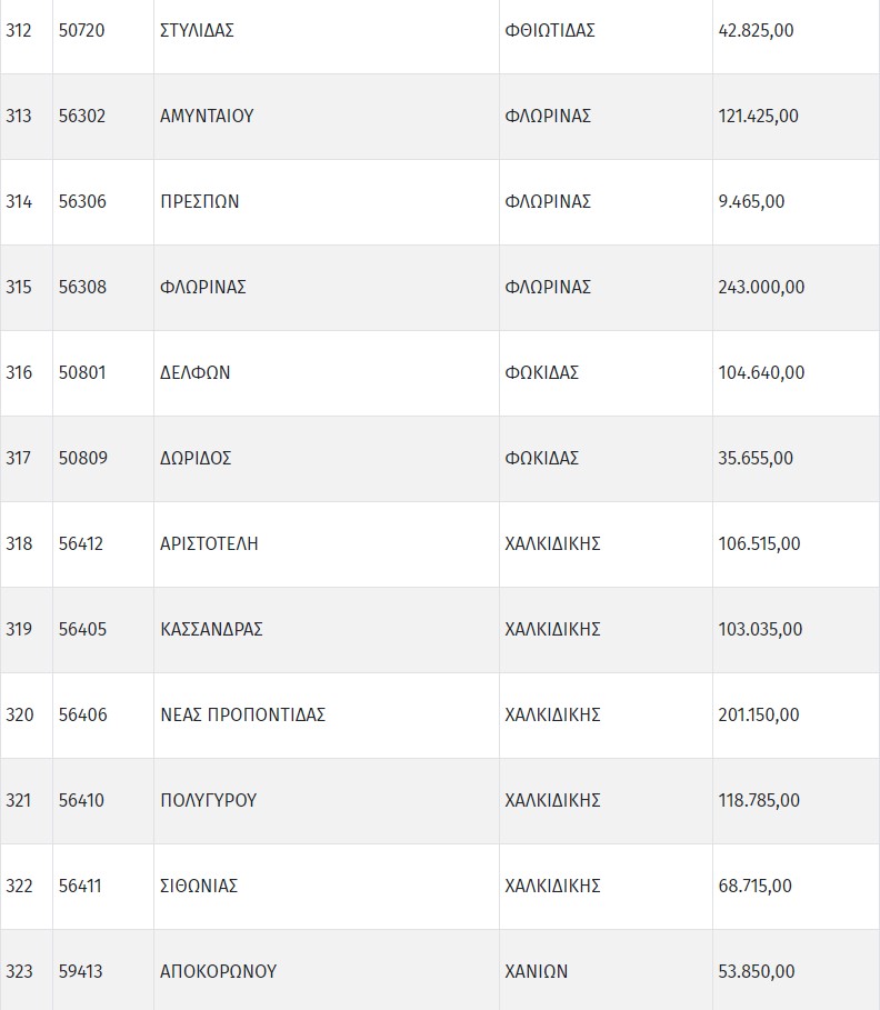Πίνακας ανά δήμο για τη θέρμανση στα σχολεία