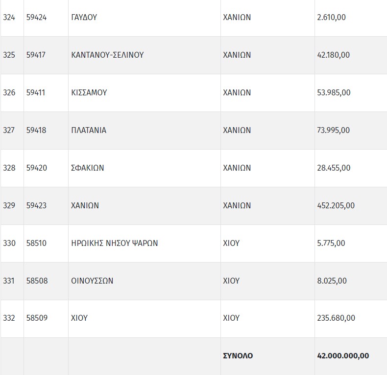 Πίνακας ανά δήμο για τη θέρμανση στα σχολεία