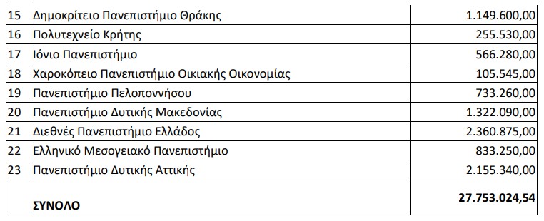 σιτιση φοιτητων 2023