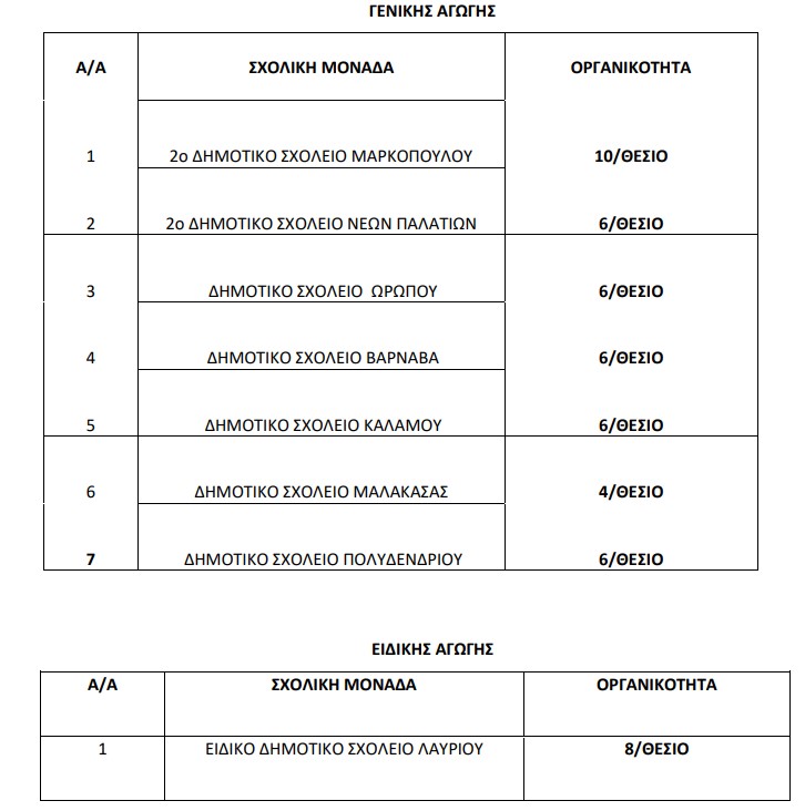 «Πρόσκληση εκδήλωσης ενδιαφέροντος για την πλήρωση των κενών θέσεων Διευθυντών σχολικών μονάδων της ΔΙΠΕ Αν. Αττικής».