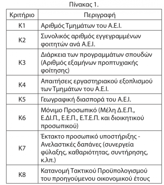 Πίνακας-κριτήρια