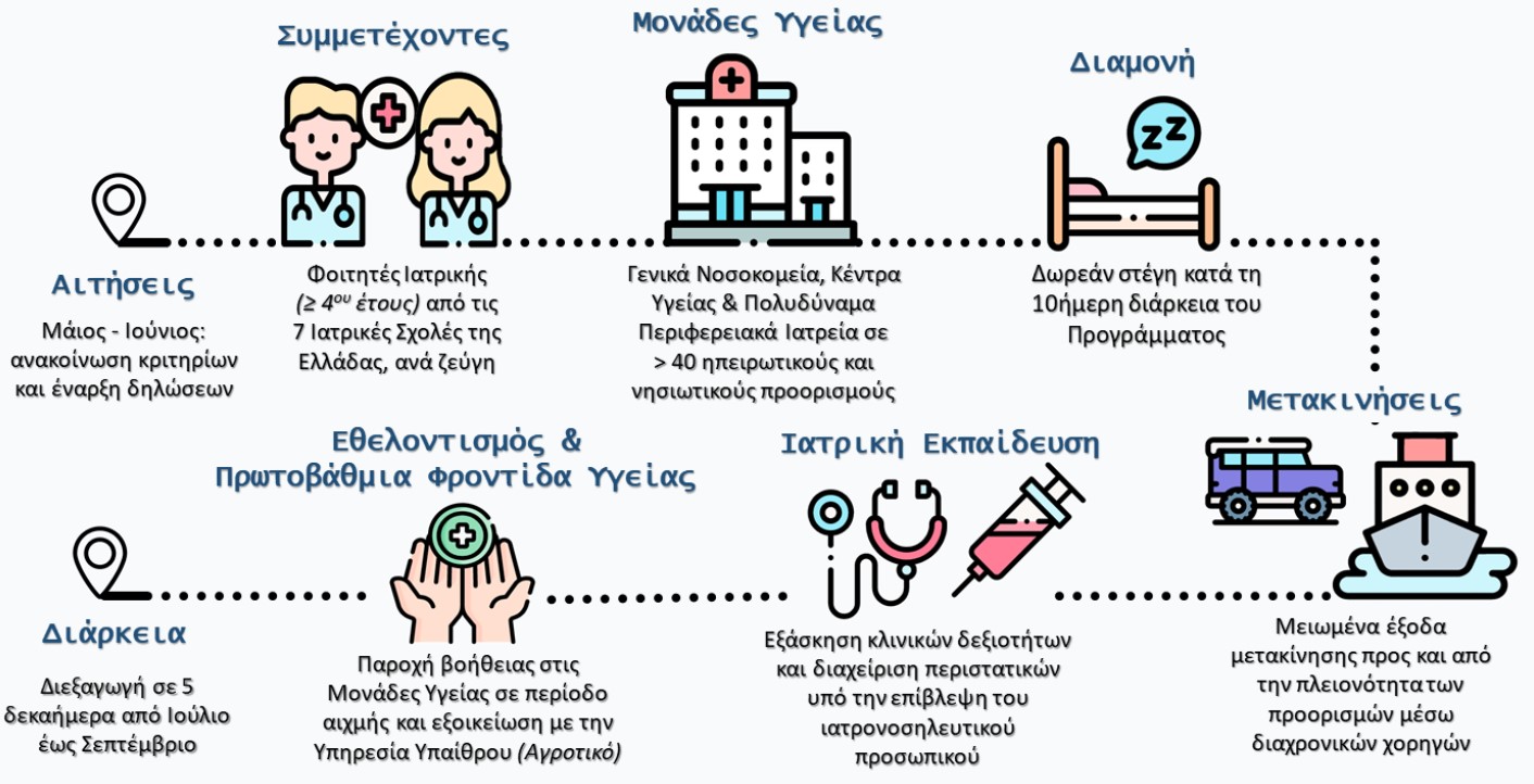 εκπαιδευτικό πρόγραμμα «Ιατρική Απόβαση»