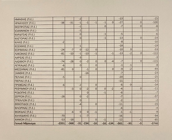 Πίνακας με κενά μετά τις μεταθέσεις