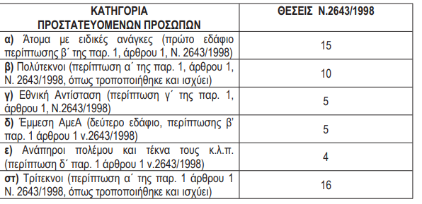 προσλήψεις υπουργείο υγείας