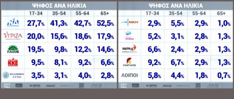 Αποκαλυπτική «γεωγραφία της ψήφου» ανά ηλικία
