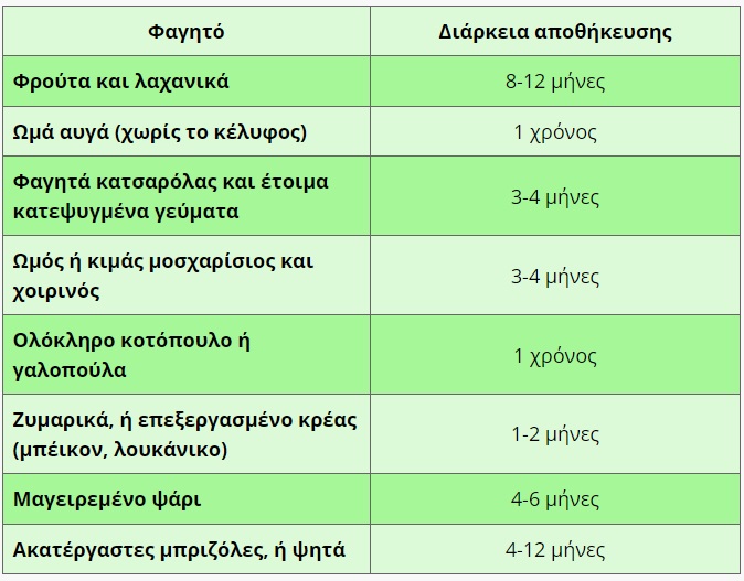 Τρόφιμα στην κατάψυξη