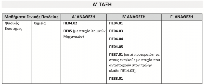 Αναθέσεις μαθημάτων