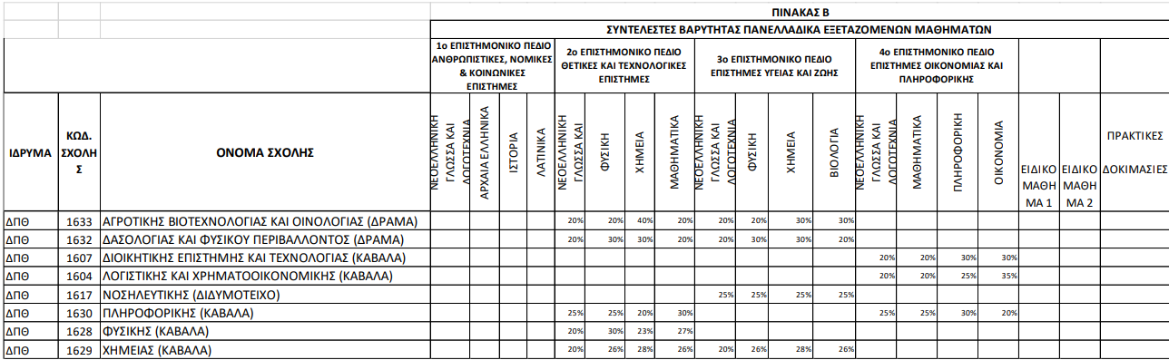 δπθ συντελεστες