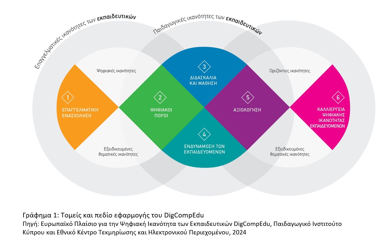 ωηφιακες ικανοτητες 1