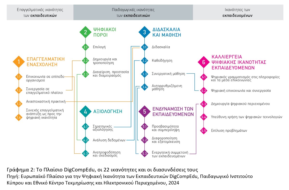 ωηφιακες ικανοτητες 2
