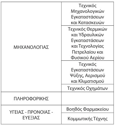 Πίνακας με ειδικότητες