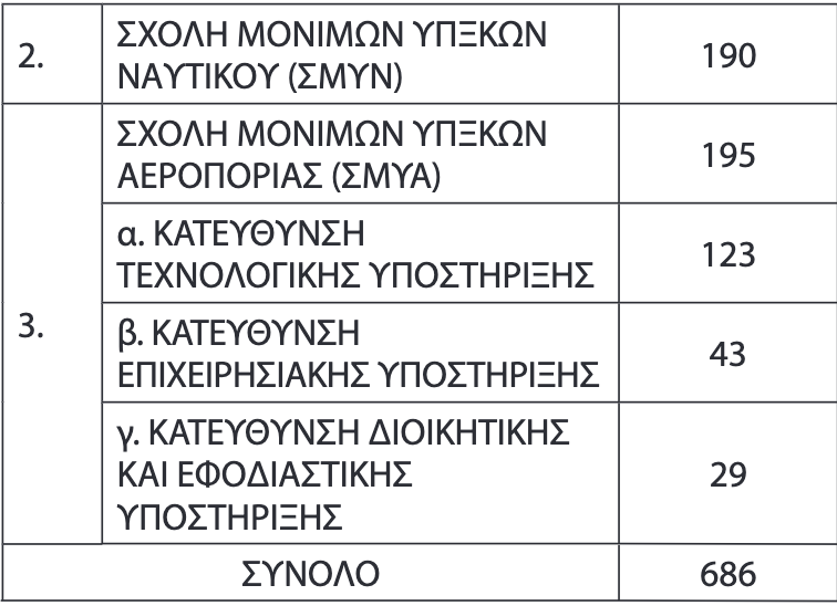 στρατιωτικες