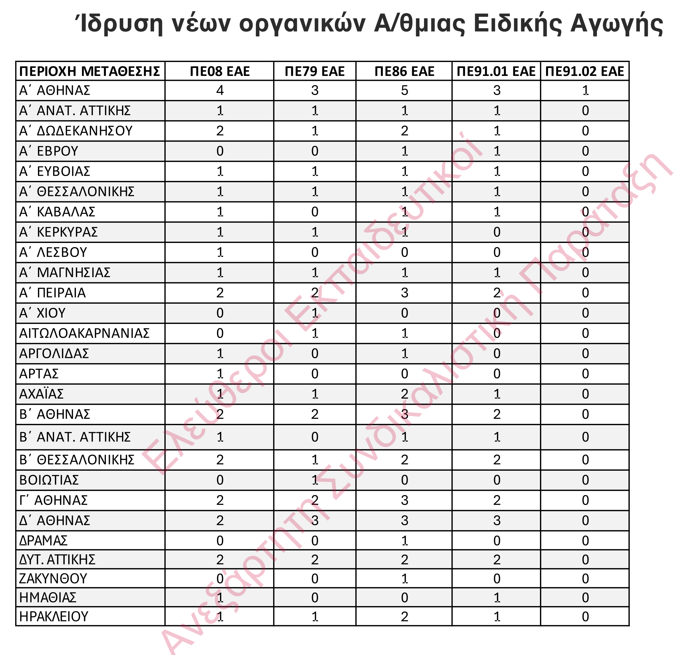 Νέες Οργανικές θέσεις