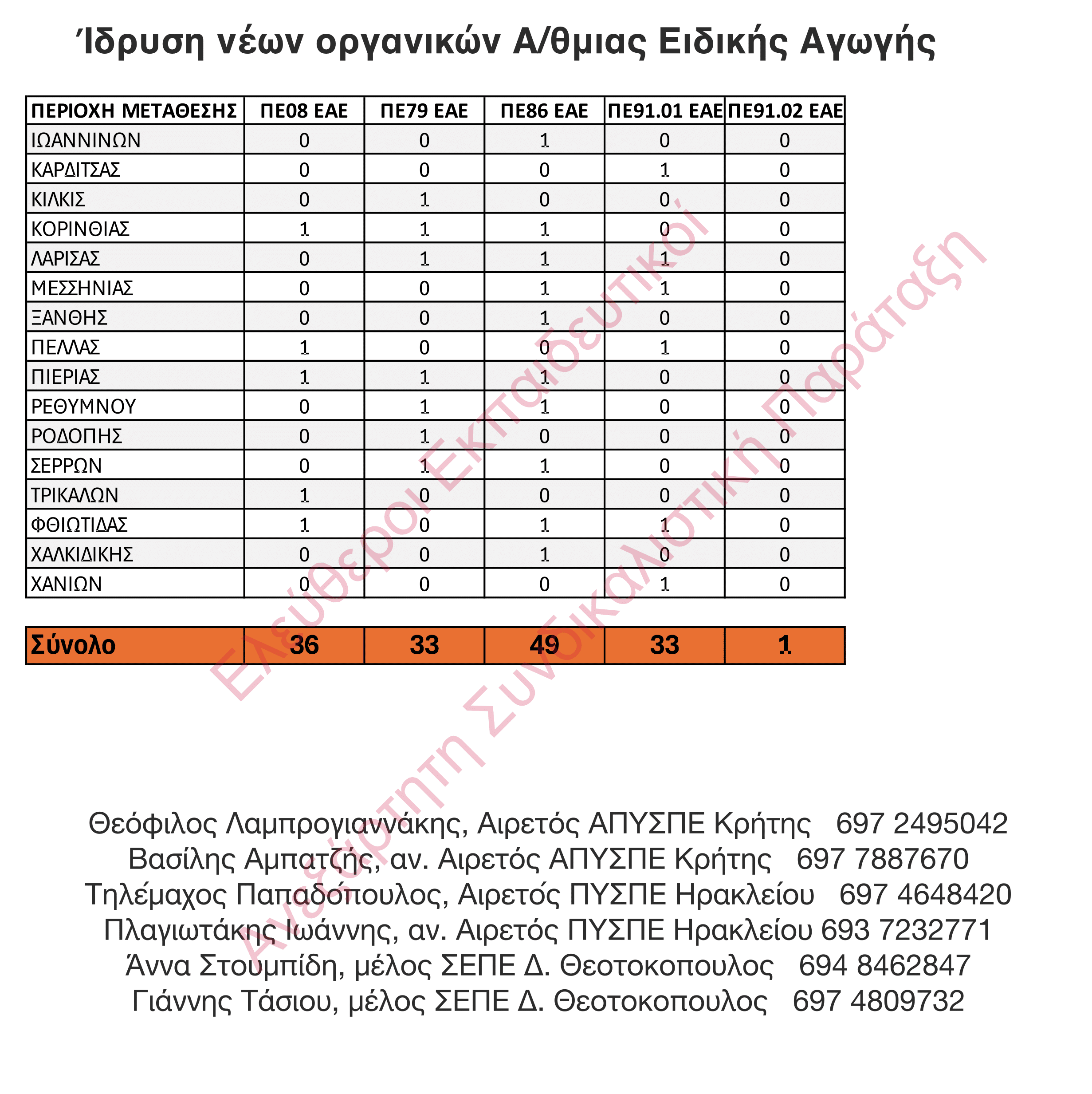 Νέες Οργανικές θέσεις