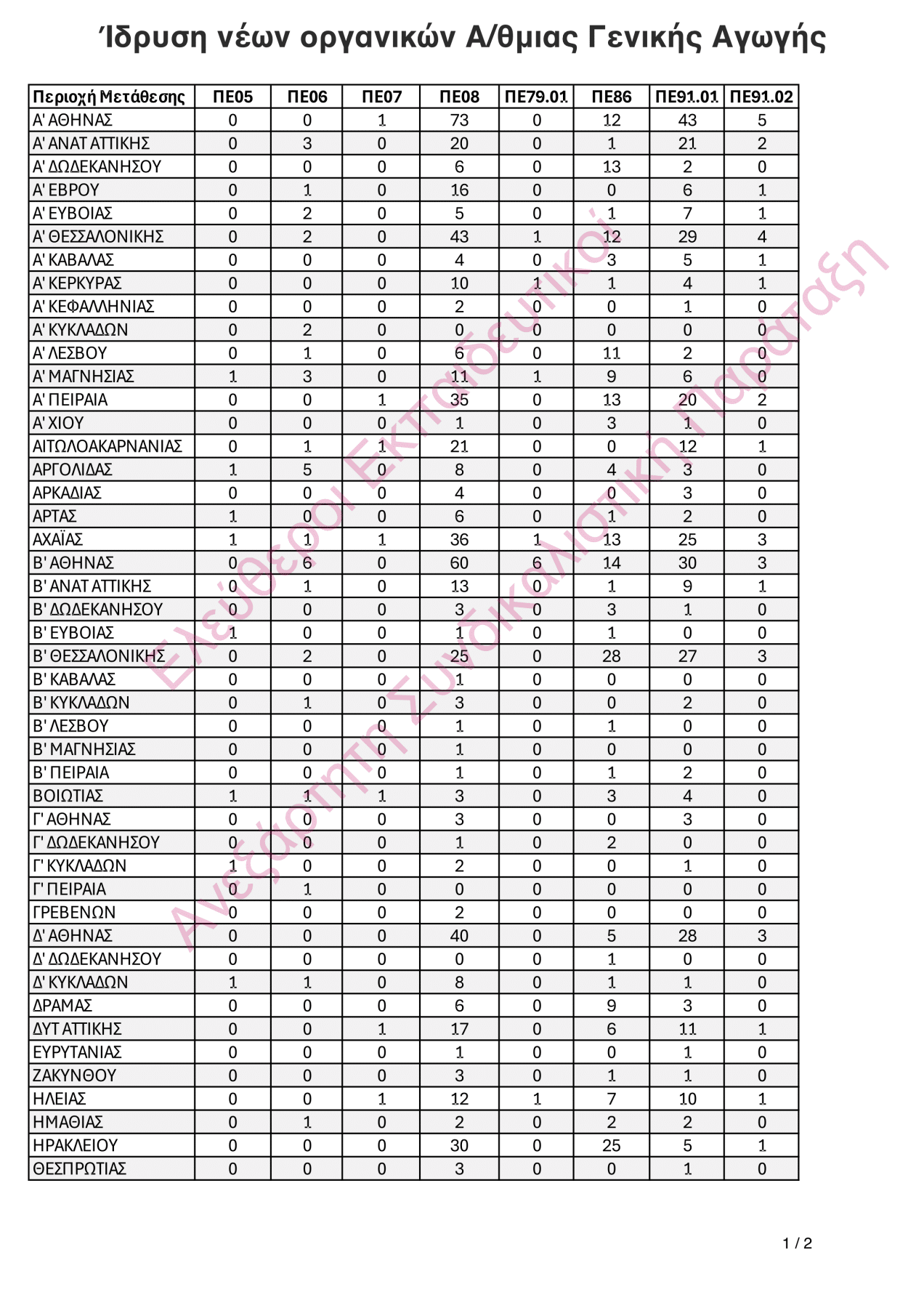 Νέες Οργανικές θέσεις