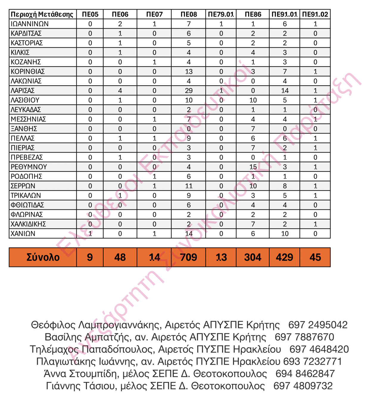 Νέες Οργανικές θέσεις