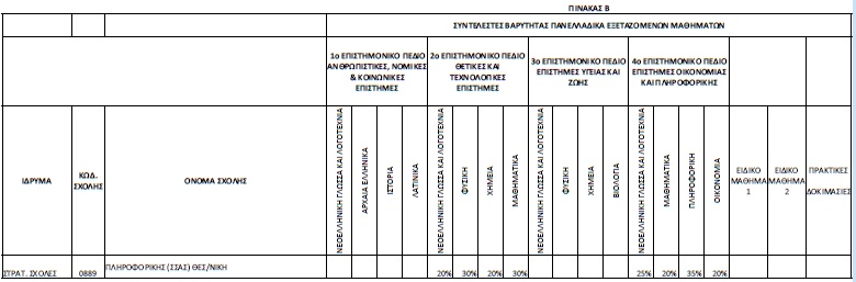 Πίνακας με συντελεστές βαρύτητας