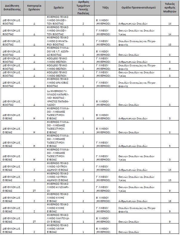 Πίνακας Ολιγομελών Τμημάτων Στερεάς Ελλάδας