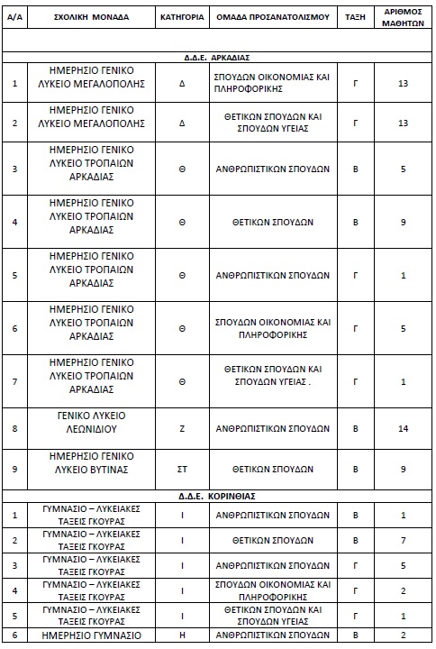 Πίνακας για ολιγομελή τμήματα Πελοποννήσου