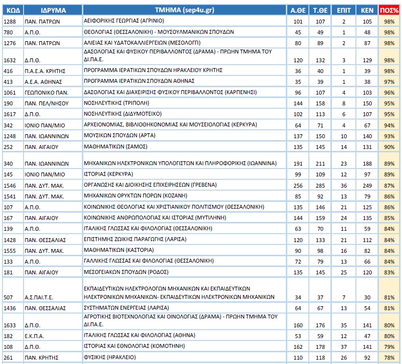 Πανελλαδικές 2024 - Βάσεις