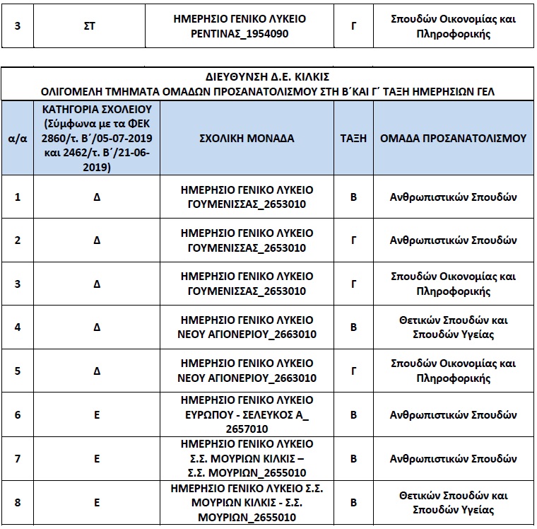 Πίνακες για ολιγομελή τμήματα στην Κεντρική Μακεδονία