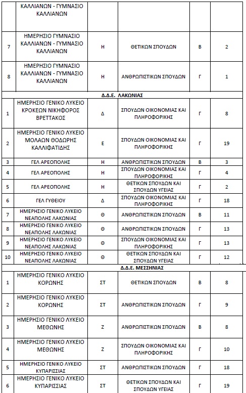 Πίνακας για ολιγομελή τμήματα Πελοποννήσου
