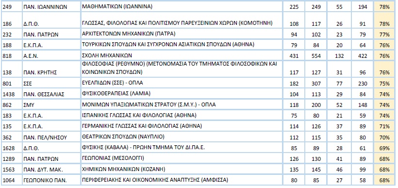 Πανελλαδικές 2024 - Βάσεις