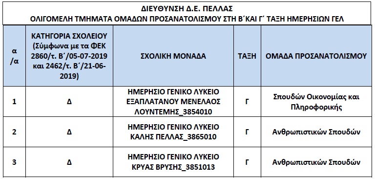 Πίνακες για ολιγομελή τμήματα στην Κεντρική Μακεδονία