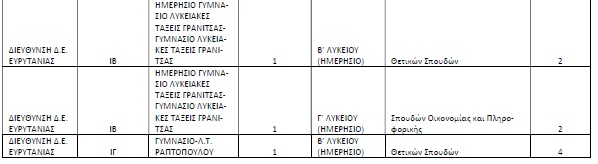 Πίνακας Ολιγομελών Τμημάτων Στερεάς Ελλάδας