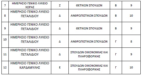 Πίνακας για ολιγομελή τμήματα Πελοποννήσου