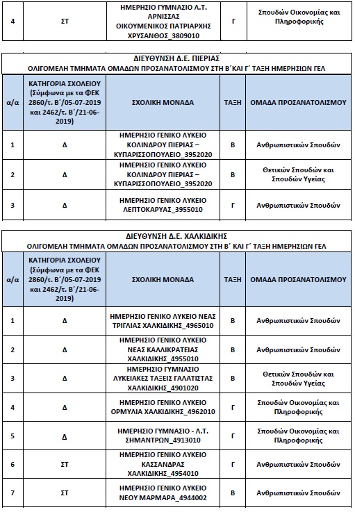 Πίνακες για ολιγομελή τμήματα στην Κεντρική Μακεδονία