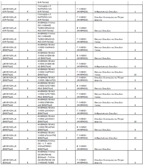Πίνακας Ολιγομελών Τμημάτων Στερεάς Ελλάδας