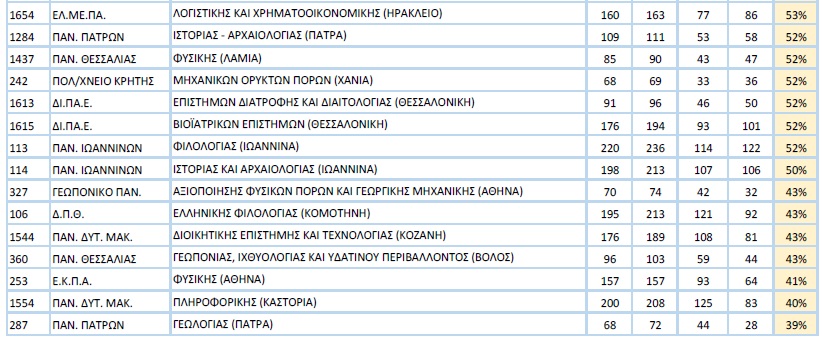Πανελλαδικές 2024 - Βάσεις