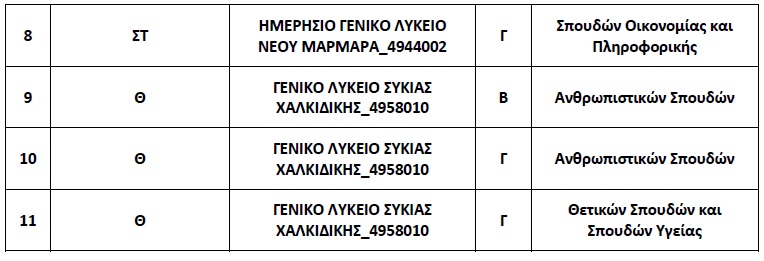 Πίνακες για ολιγομελή τμήματα στην Κεντρική Μακεδονία