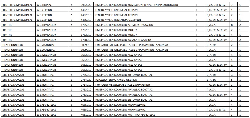 Πίνακας με ολιγομελή τμήματα ΓΕΛ