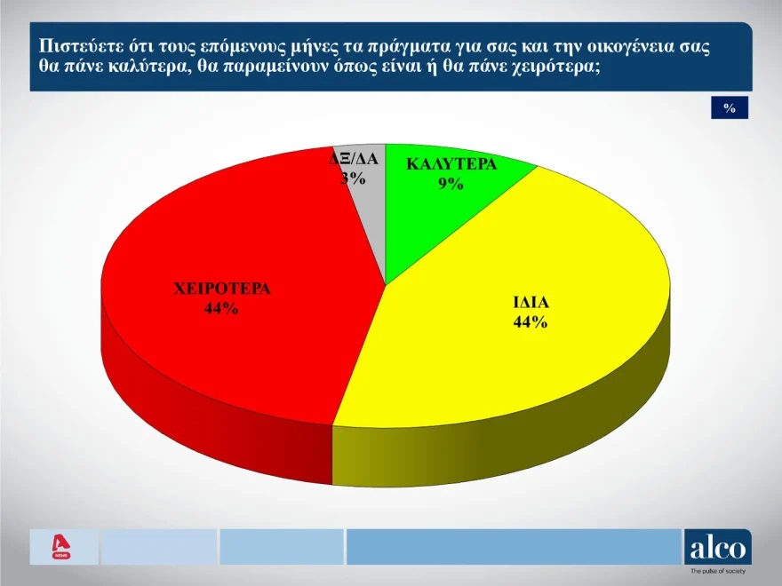alco-kalytera-xeirotera.jpg Δημοσκόπηση της Alco