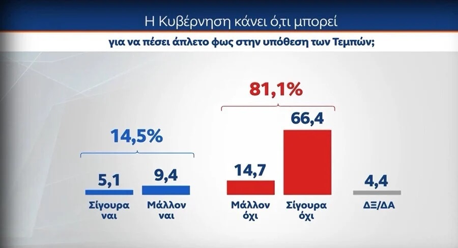 Δημοσκόπηση - Τέμπη