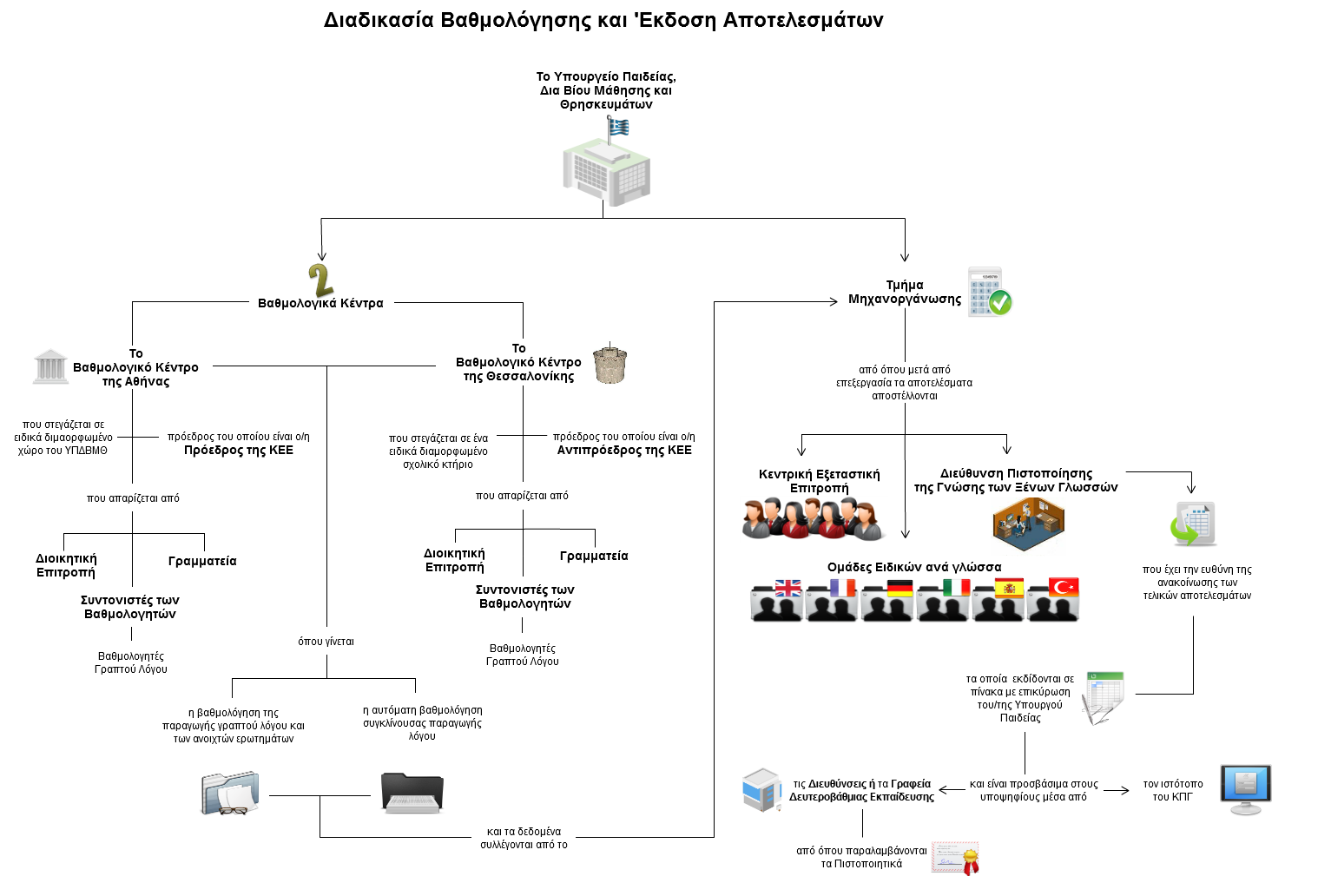 βαθμολογηση