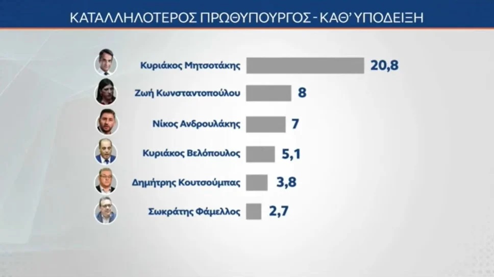 Καταλληλότερος πρωθυπουργός