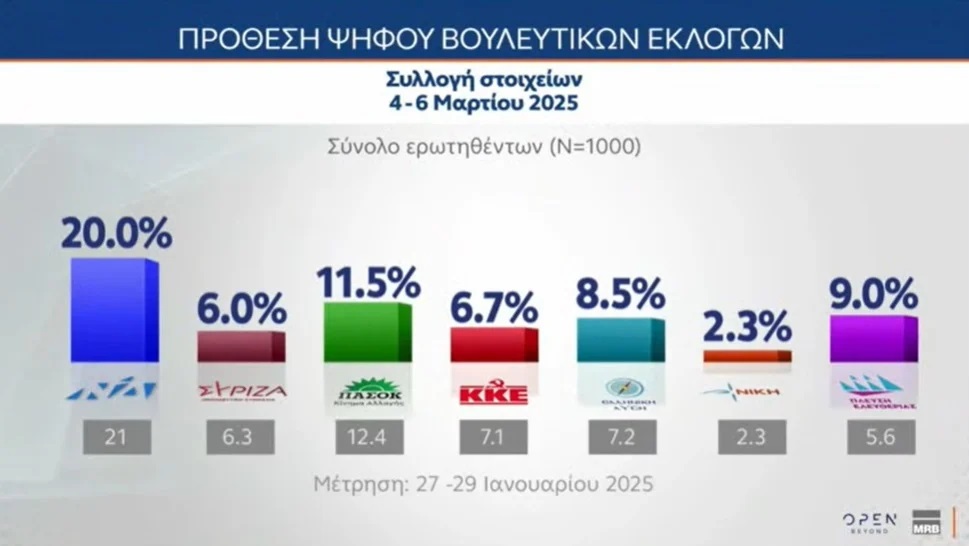 MRB-δημοσκόπηση