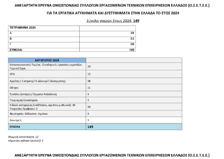 Οι πιο «θανατηφόρες» κατηγορίες επαγγελμάτων
