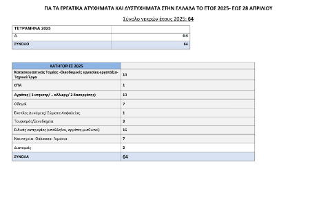 Οι νεκροί ανά Περιφέρεια